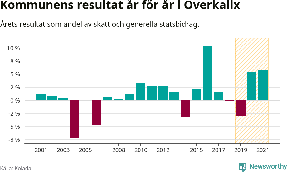 Graf: Kommunens resultat över tid i Överkalix kommun